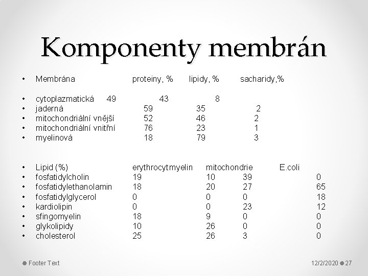 Komponenty membrán • Membrána proteiny, % lipidy, % sacharidy, % • • • cytoplazmatická