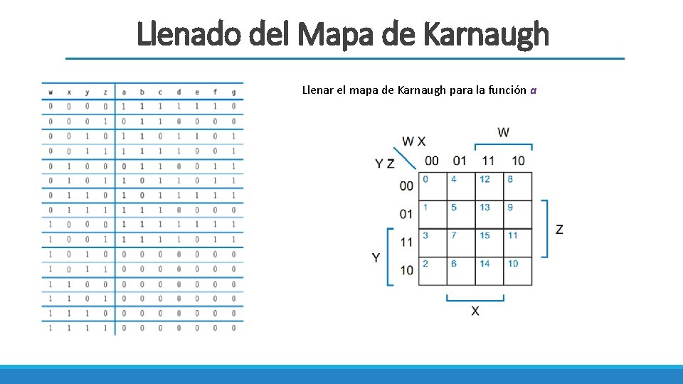 Llenado del Mapa de Karnaugh Llenar el mapa de Karnaugh para la función a