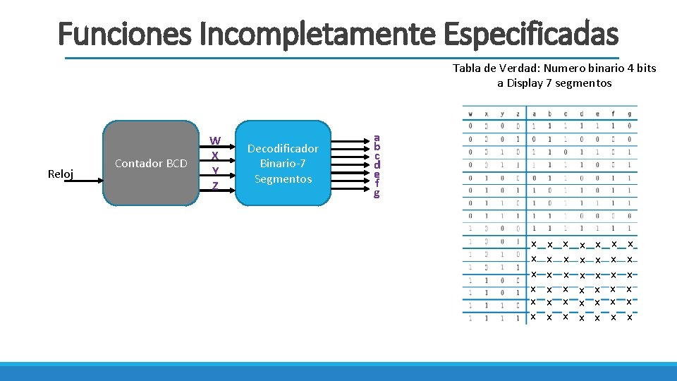 Funciones Incompletamente Especificadas Tabla de Verdad: Numero binario 4 bits a Display 7 segmentos