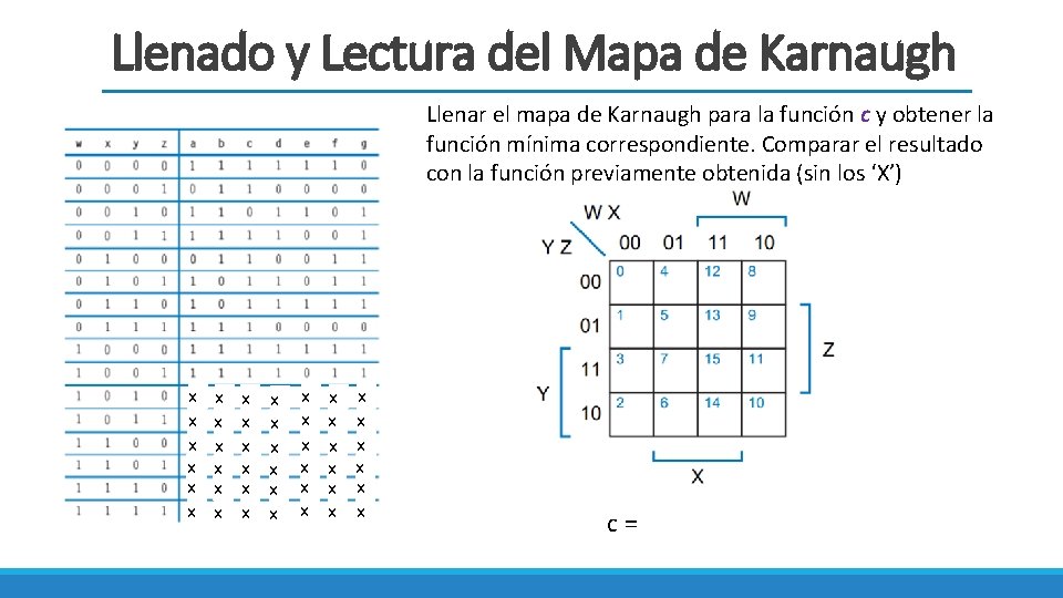 Llenado y Lectura del Mapa de Karnaugh Llenar el mapa de Karnaugh para la