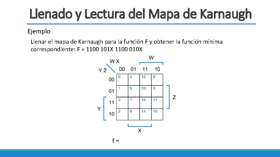 Llenado y Lectura del Mapa de Karnaugh Ejemplo Llenar el mapa de Karnaugh para