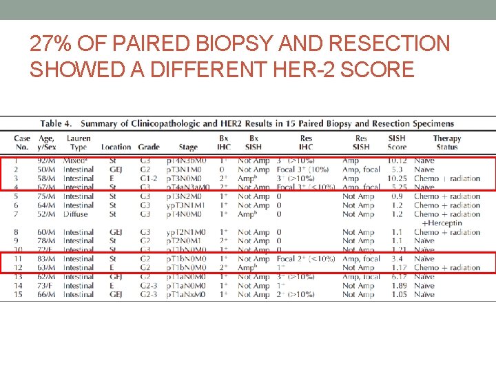 27% OF PAIRED BIOPSY AND RESECTION SHOWED A DIFFERENT HER-2 SCORE 