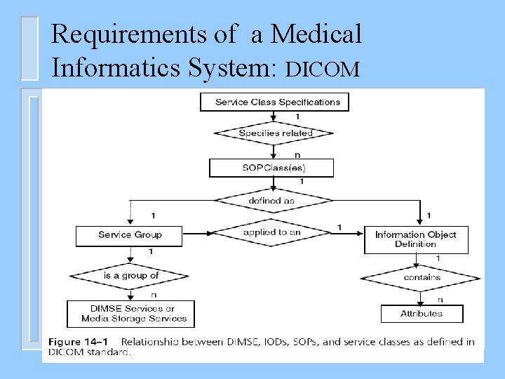 Requirements of a Medical Informatics System: DICOM 