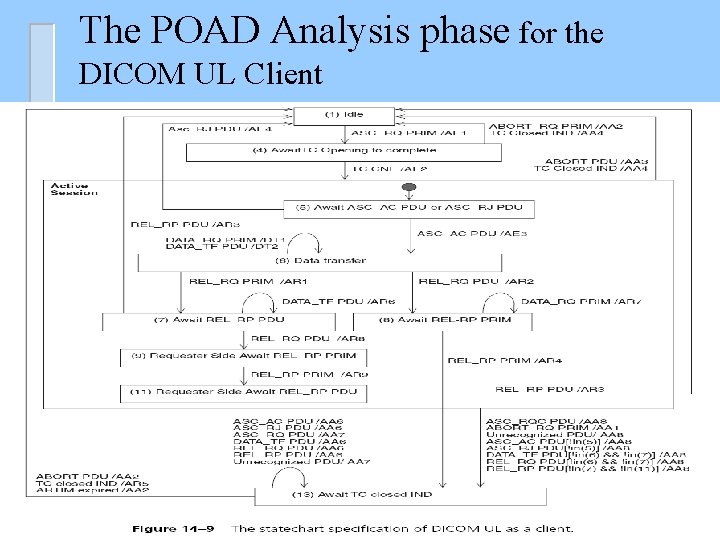 The POAD Analysis phase for the DICOM UL Client 