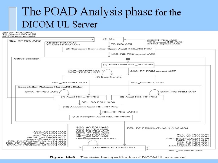 The POAD Analysis phase for the DICOM UL Server 