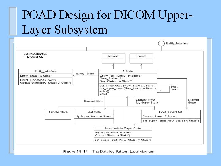 POAD Design for DICOM Upper. Layer Subsystem 