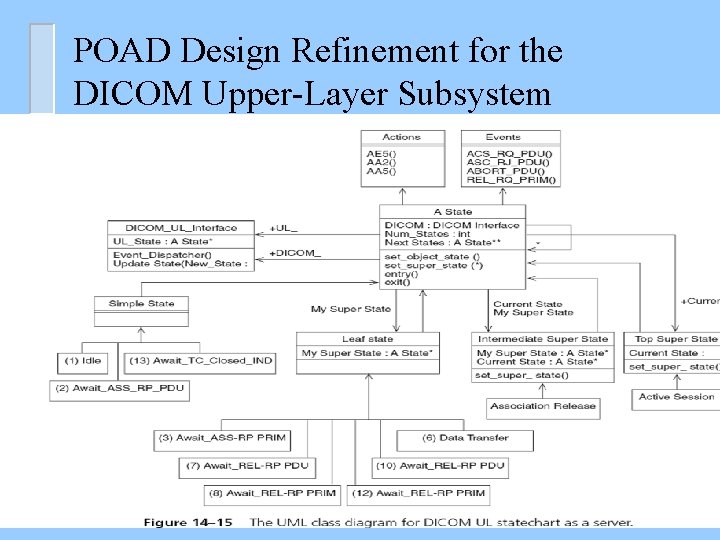 POAD Design Refinement for the DICOM Upper-Layer Subsystem 