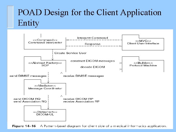 POAD Design for the Client Application Entity 