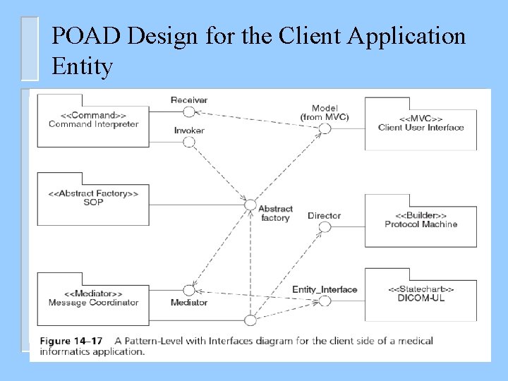 POAD Design for the Client Application Entity 