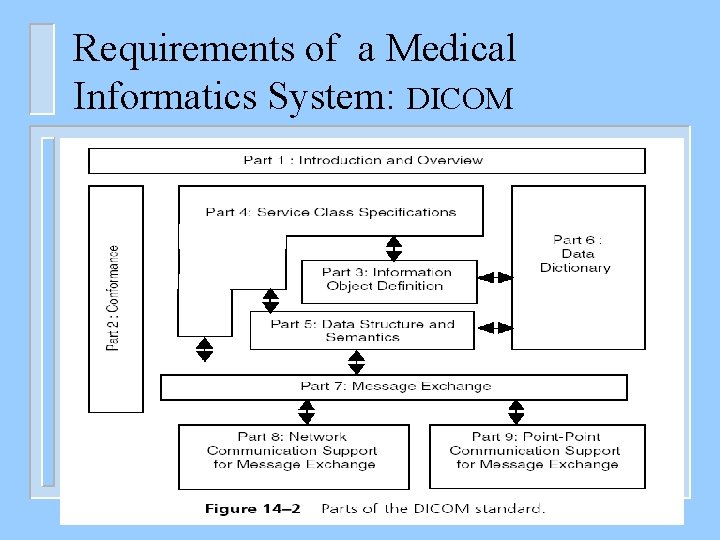 Requirements of a Medical Informatics System: DICOM 