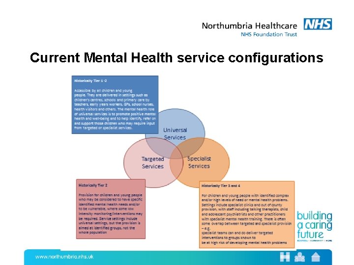 Current Mental Health service configurations 