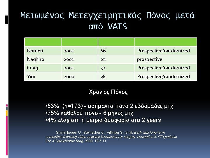 Μειωμένος Μετεγχειρητικός Πόνος μετά από VATS Nomori 2001 66 Prospective/randomized Naghiro 2001 22 prospective Μειωμένος Μετεγχειρητικός Πόνος μετά από VATS Nomori 2001 66 Prospective/randomized Naghiro 2001 22 prospective
