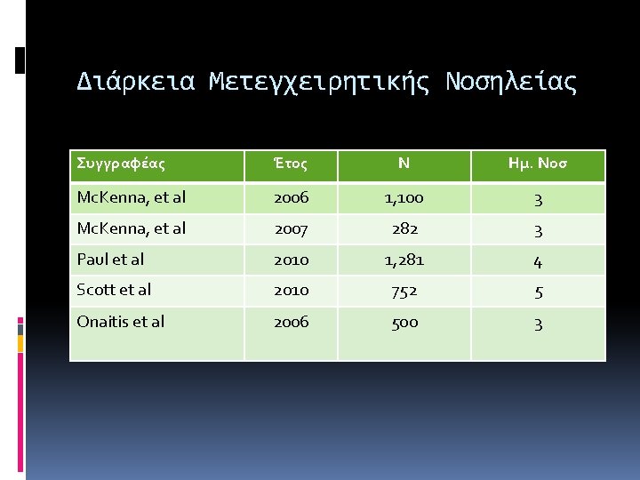 Διάρκεια Μετεγχειρητικής Νοσηλείας Συγγραφέας Έτος N Ημ. Νοσ Mc. Kenna, et al 2006 1, Διάρκεια Μετεγχειρητικής Νοσηλείας Συγγραφέας Έτος N Ημ. Νοσ Mc. Kenna, et al 2006 1,