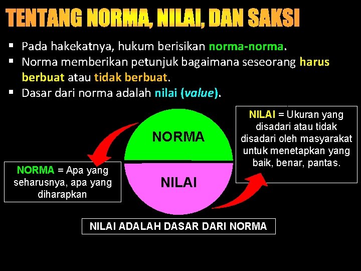 § Pada hakekatnya, hukum berisikan norma-norma. § Norma memberikan petunjuk bagaimana seseorang harus berbuat