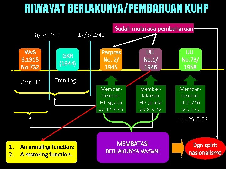 RIWAYAT BERLAKUNYA/PEMBARUAN KUHP 17/8/1945 8/3/1942 Wv. S S. 1915 No 732 GKR (1944) Zmn