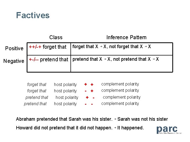 Factives Class Positive ++/-+ forget that Inference Pattern forget that X ⇝ X, not