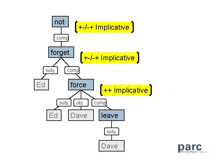 not +-/-+ Implicative comp forget subj +-/-+ Implicative comp Ed force subj Ed obj