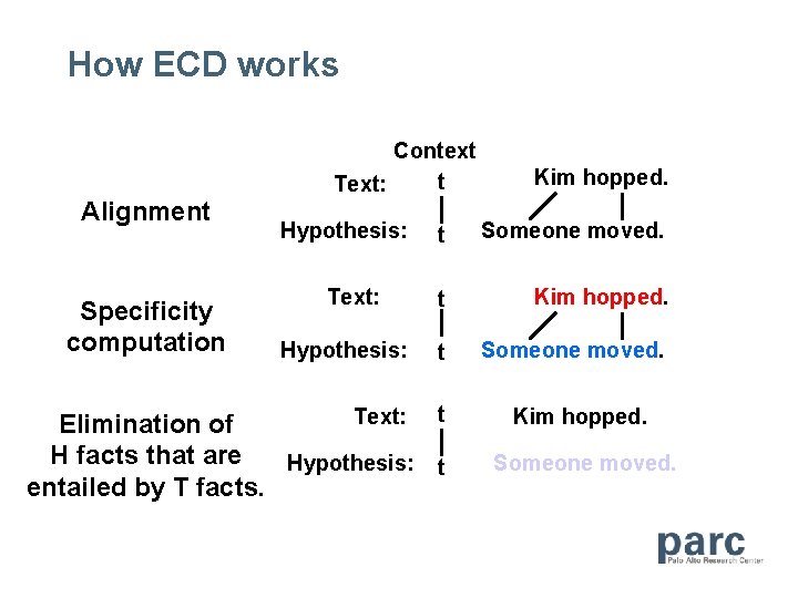 How ECD works Alignment Specificity computation Context t Text: Hypothesis: Kim hopped. t Someone