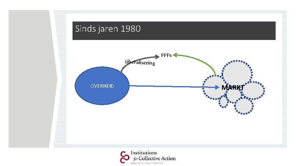 Sinds jaren 1980 Liberalisering OVERHEID PPPs MARKT 