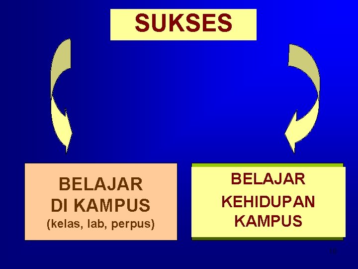 SUKSES BELAJAR DI KAMPUS (kelas, lab, perpus) BELAJAR KEHIDUPAN KAMPUS 10 