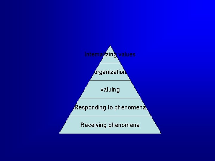 Internalizing values organization valuing Responding to phenomena Receiving phenomena 