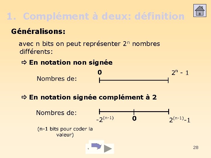 1. Complément à deux: définition Généralisons: avec n bits on peut représenter 2 n