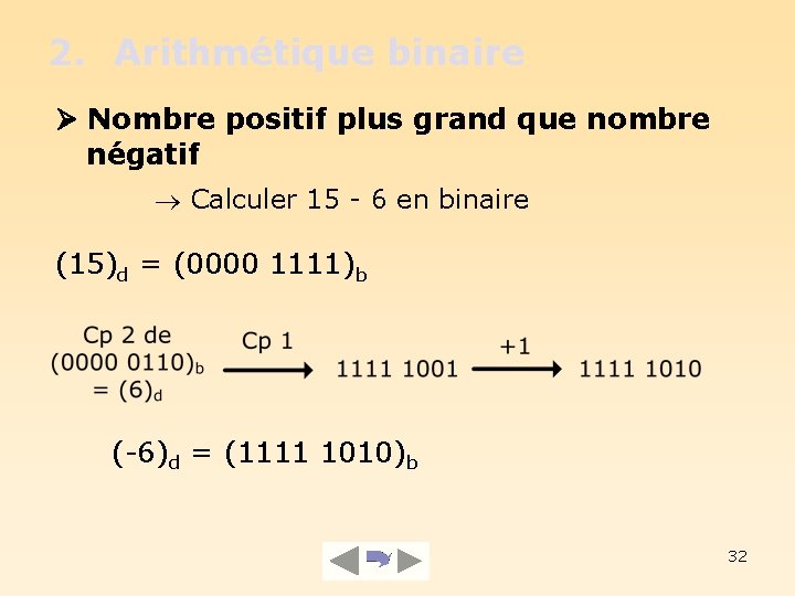 2. Arithmétique binaire Nombre positif plus grand que nombre négatif Calculer 15 - 6