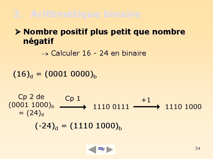 2. Arithmétique binaire Nombre positif plus petit que nombre négatif Calculer 16 - 24