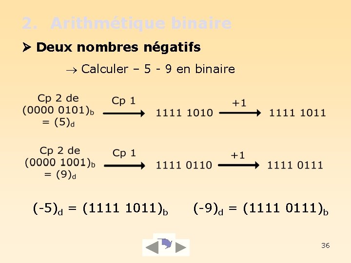 2. Arithmétique binaire Deux nombres négatifs Calculer – 5 - 9 en binaire (-5)d