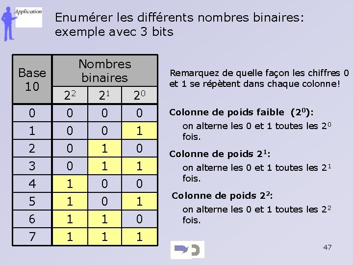 Enumérer les différents nombres binaires: exemple avec 3 bits Base 10 0 Nombres binaires