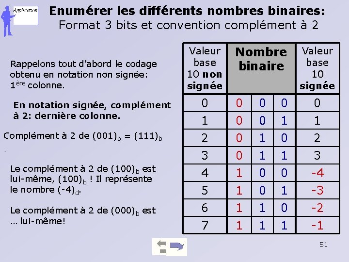 Enumérer les différents nombres binaires: Format 3 bits et convention complément à 2 Rappelons