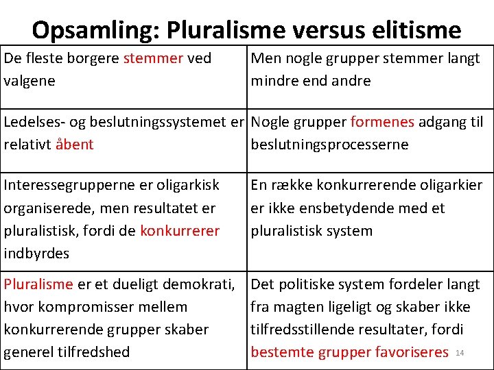 Opsamling: Pluralisme versus elitisme De fleste borgere stemmer ved valgene Men nogle grupper stemmer