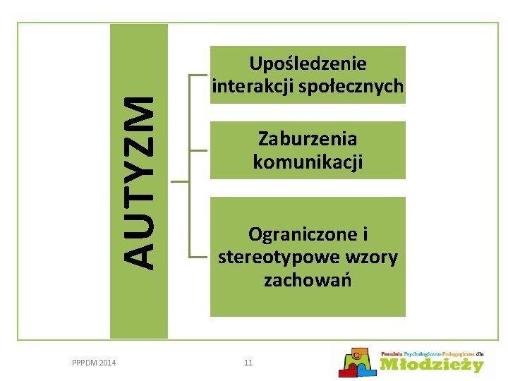 AUTYZM PPPDM 2014 Upośledzenie interakcji społecznych Zaburzenia komunikacji Ograniczone i stereotypowe wzory zachowań 11