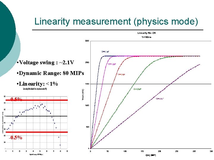 Linearity measurement (physics mode) • Voltage swing : ~2. 1 V • Dynamic Range: