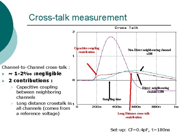 Cross-talk measurement Capacitive coupling contribution Non-Direct neighbouring channel x 100 Channel-to-Channel cross-talk : Ø