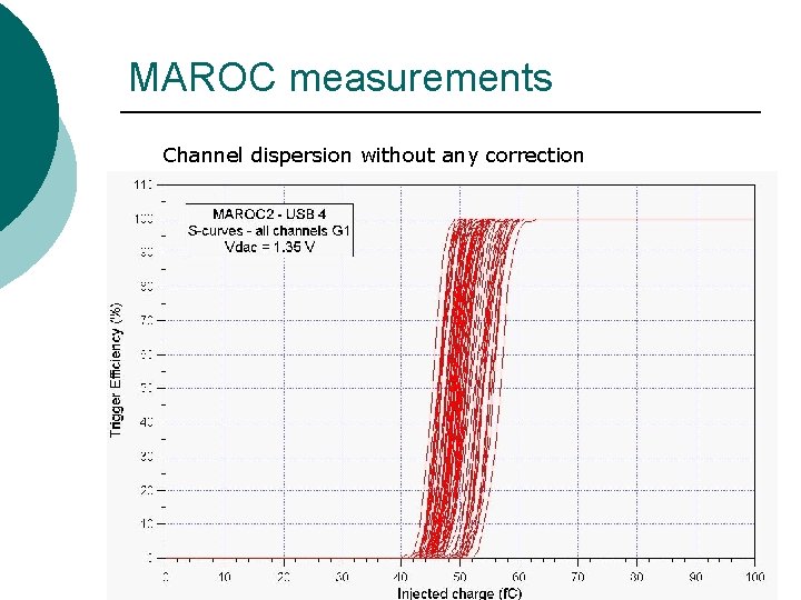 MAROC measurements Channel dispersion without any correction 