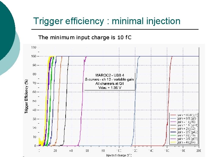 Trigger efficiency : minimal injection The minimum input charge is 10 f. C 