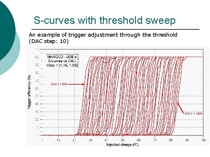 S-curves with threshold sweep An example of trigger adjustment through the threshold (DAC step: