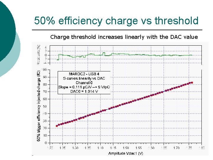 50% efficiency charge vs threshold Charge threshold increases linearly with the DAC value 