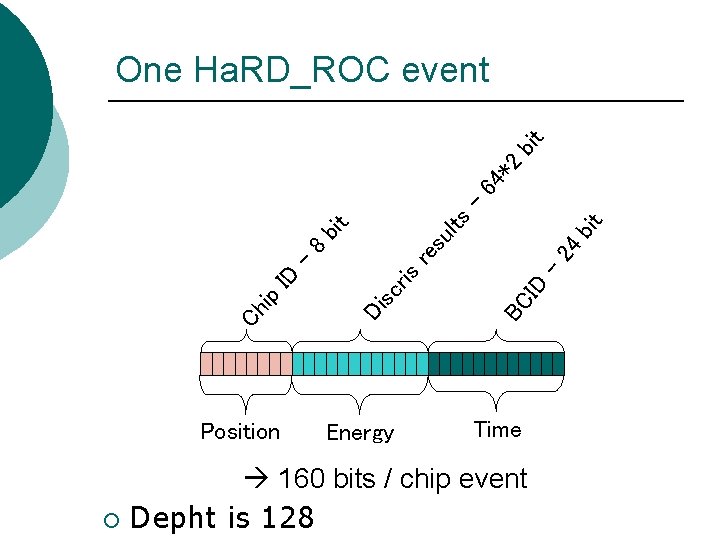 ¡ bit 24 – ID BC ris sc Di Position Energy Time Ch ip