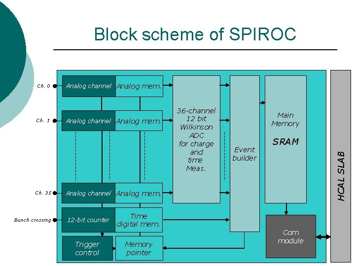 Block scheme of SPIROC Ch. 1 Ch. 35 Bunch crossing Analog channel Analog mem.