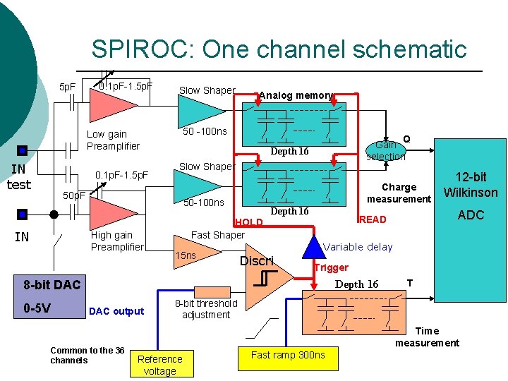 SPIROC: One channel schematic 5 p. F 0. 1 p. F-1. 5 p. F