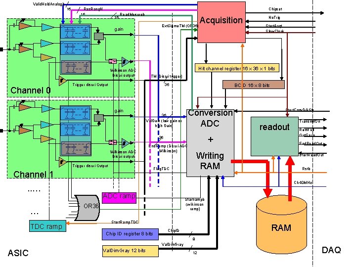 Valid. Hold. Analogb 16 Raz. Rang. N 16 Chipsat 16 Read. Mesureb Acquisition Ext.