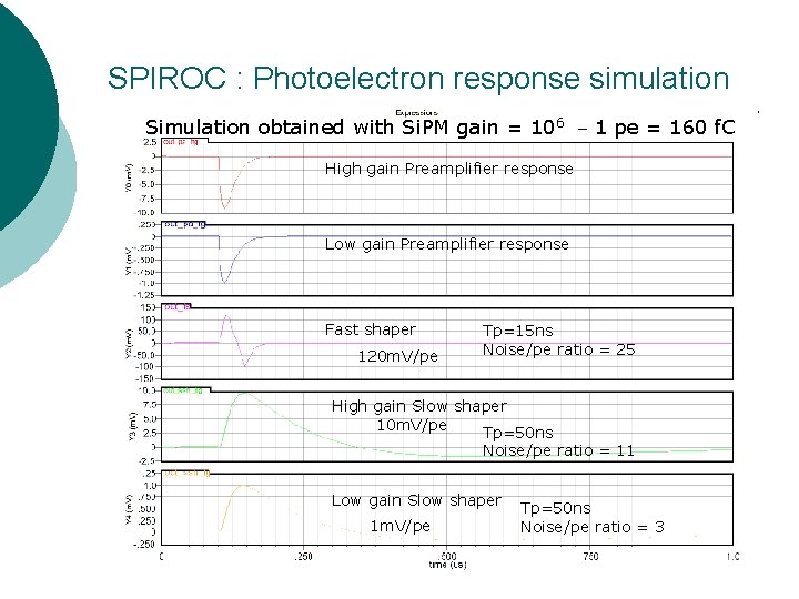 SPIROC : Photoelectron response simulation Simulation obtained with Si. PM gain = 106 _