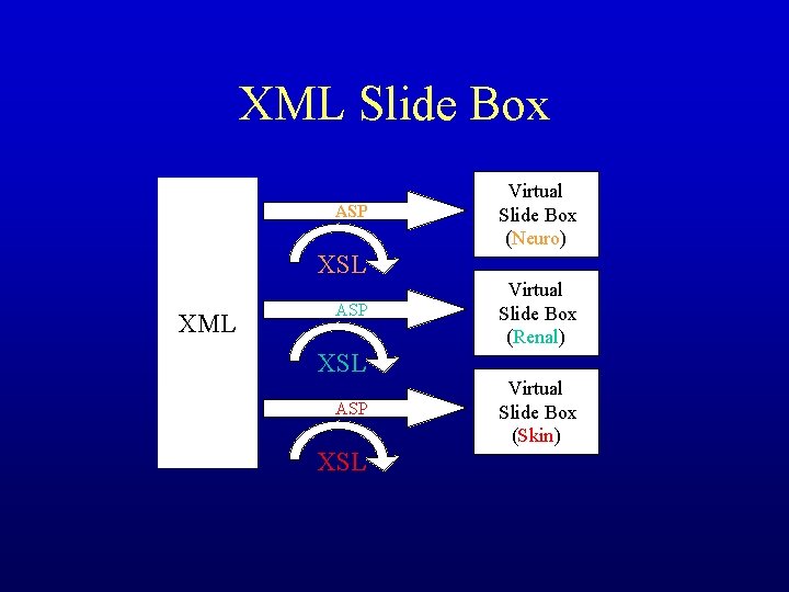 XML Slide Box ASP XSL XML ASP XSL Virtual Slide Box (Neuro) Virtual Slide
