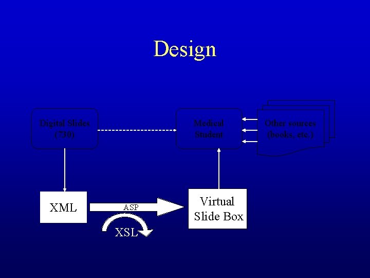 Design Digital Slides (730) XML Medical Student ASP XSL Virtual Slide Box Other sources