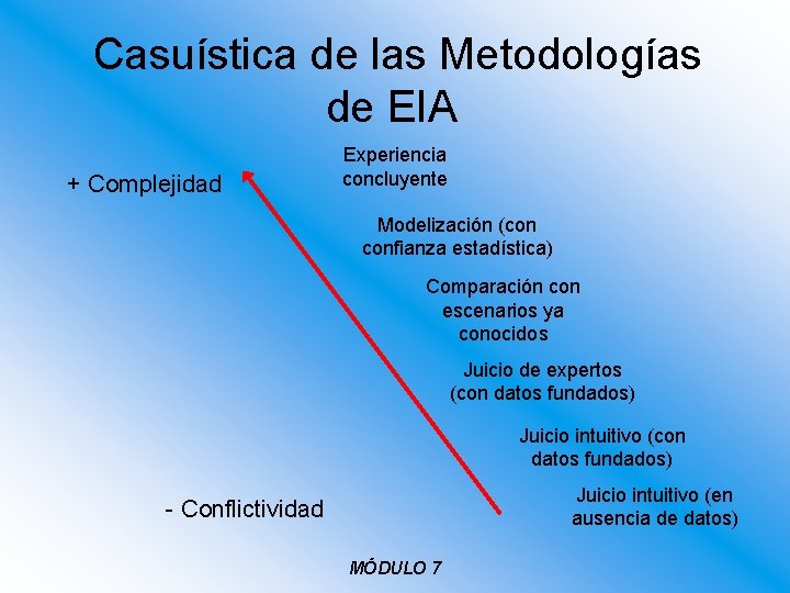 Casuística de las Metodologías de EIA + Complejidad Experiencia concluyente Modelización (con confianza estadística)