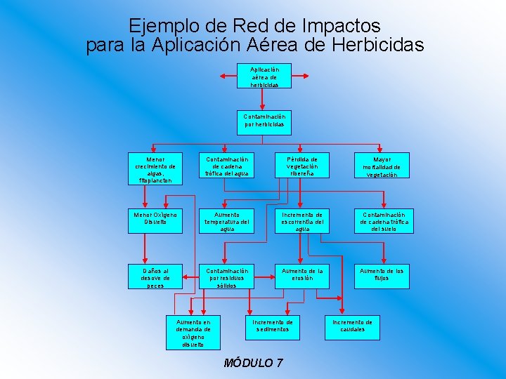 Ejemplo de Red de Impactos para la Aplicación Aérea de Herbicidas Aplicación aérea de Ejemplo de Red de Impactos para la Aplicación Aérea de Herbicidas Aplicación aérea de