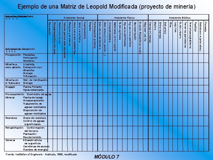 Ejemplo de una Matriz de Leopold Modificada (proyecto de minería) Impactos Ambientales Ambiente Social