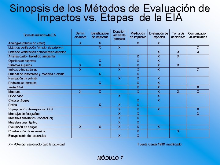 Sinopsis de los Métodos de Evaluación de Impactos vs. Etapas de la EIA MÓDULO Sinopsis de los Métodos de Evaluación de Impactos vs. Etapas de la EIA MÓDULO